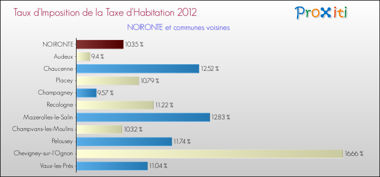 Taux d'imposition de la taxe d'habitation 2012 pour NOIRONTE et les communes proches Comparaison des taux d'imposition de la taxe d'habitation 2012 pour NOIRONTE et les communes voisines