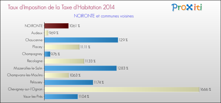 Taux d'imposition de la taxe d'habitation 2014 pour NOIRONTE et les communes proches Comparaison des taux d'imposition de la taxe d'habitation 2014 pour NOIRONTE et les communes voisines