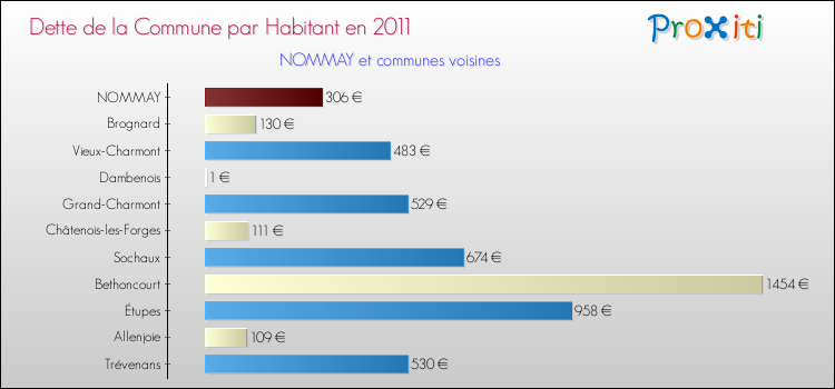 Dette par habitant de la commune en 2011 pour NOMMAY et les communes proches Comparaison de la dette par habitant de la commune en 2011 pour NOMMAY et les communes voisines