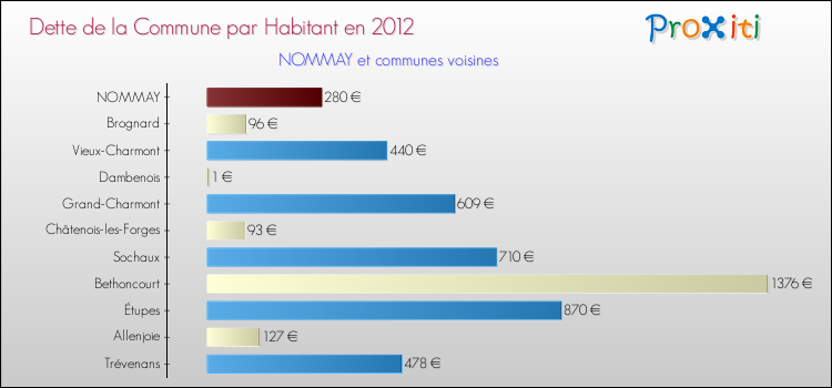 Dette par habitant de la commune en 2012 pour NOMMAY et les communes proches Comparaison de la dette par habitant de la commune en 2012 pour NOMMAY et les communes voisines