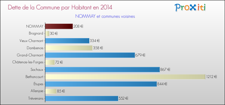 Dette par habitant de la commune en 2014 pour NOMMAY et les communes proches Comparaison de la dette par habitant de la commune en 2014 pour NOMMAY et les communes voisines