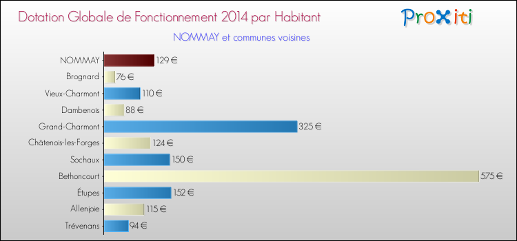 Montant des dotations globales de fonctionnement DGF par Habitant pour NOMMAY et les communes proches en 2014. Comparaison des des dotations globales de fonctionnement DGF par habitant pour NOMMAY et les communes voisines en 2014.