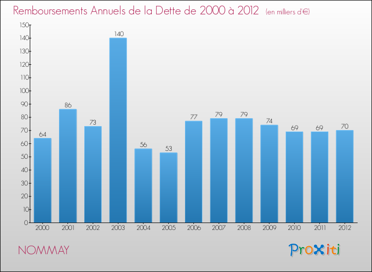 Evolution de l'annuité de la dette pour la commune de NOMMAY de 2000 à 2012 Annuités de la dette pour NOMMAY de 2000 à 2012