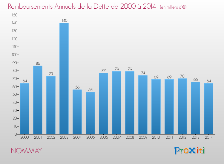 Evolution de l'annuité de la dette pour la commune de NOMMAY de 2000 à 2014 Annuités de la dette pour NOMMAY de 2000 à 2014