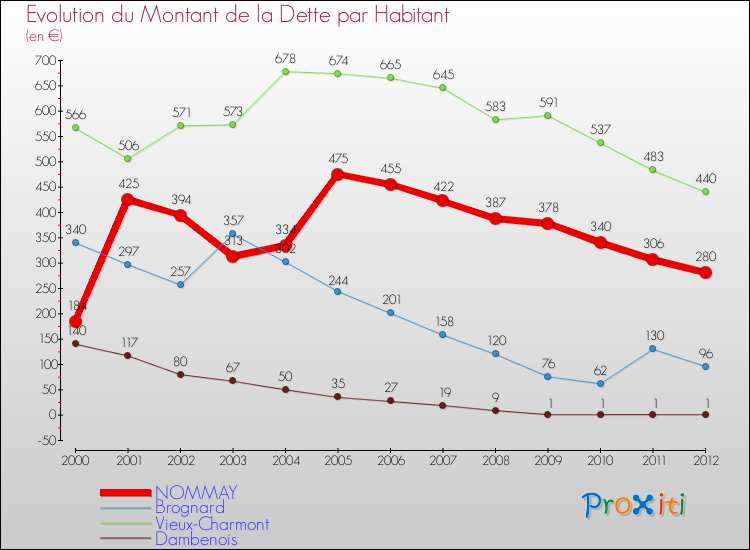 Evolution de la dette par habitant pour la commune de NOMMAY et les communes proches de 2000 à 2012 Comparaison de la dette par habitant pour NOMMAY et les communes voisines de 2000 à 2012