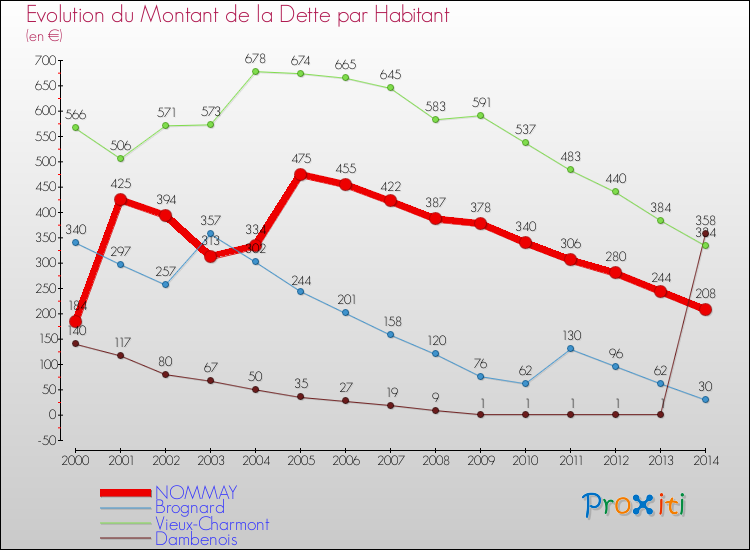 Evolution de la dette par habitant pour la commune de NOMMAY et les communes proches de 2000 à 2014 Comparaison de la dette par habitant pour NOMMAY et les communes voisines de 2000 à 2014