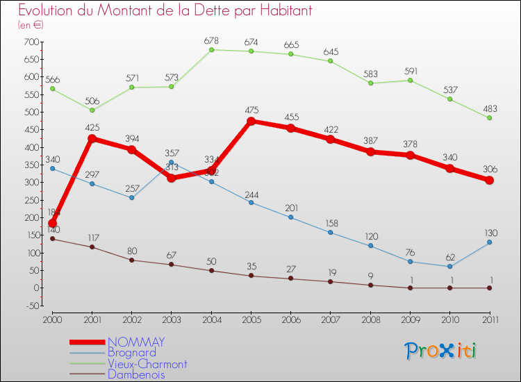 Evolution de la dette par habitant pour la commune de NOMMAY et les communes proches Comparaison de la dette par habitant pour NOMMAY et les communes voisines