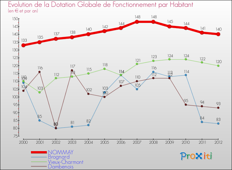 Evolution et montant de la dotation globale de fonctionnement par Habitant pour NOMMAY et les communes proches Comparaison des dotations globales de fonctionnement par habitant pour NOMMAY et les communes voisines