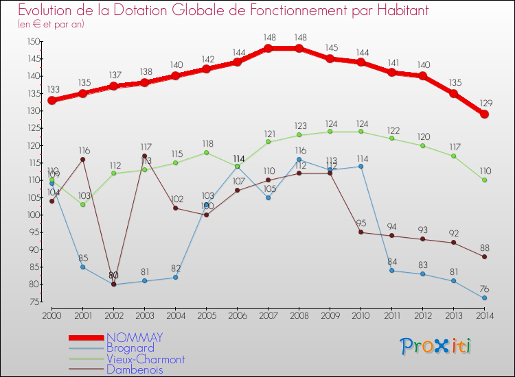 Evolution et montant de la dotation globale de fonctionnement par Habitant pour NOMMAY et les communes proches de 2000 à 2014. Comparaison des dotations globales de fonctionnement par habitant pour NOMMAY et les communes voisines de 2000 à 2014.