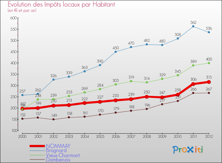 Evolution et montant des impôts locaux par Habitant pour NOMMAY et les communes proches Comparaison des impôts locaux par habitant pour NOMMAY et les communes voisines
