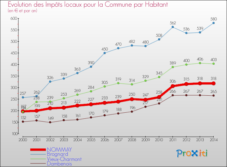 Evolution et montant des impôts locaux par Habitant pour NOMMAY et les communes proches de 2000 à 2014 Comparaison des impôts locaux par habitant pour NOMMAY et les communes voisines de 2000 à 2014