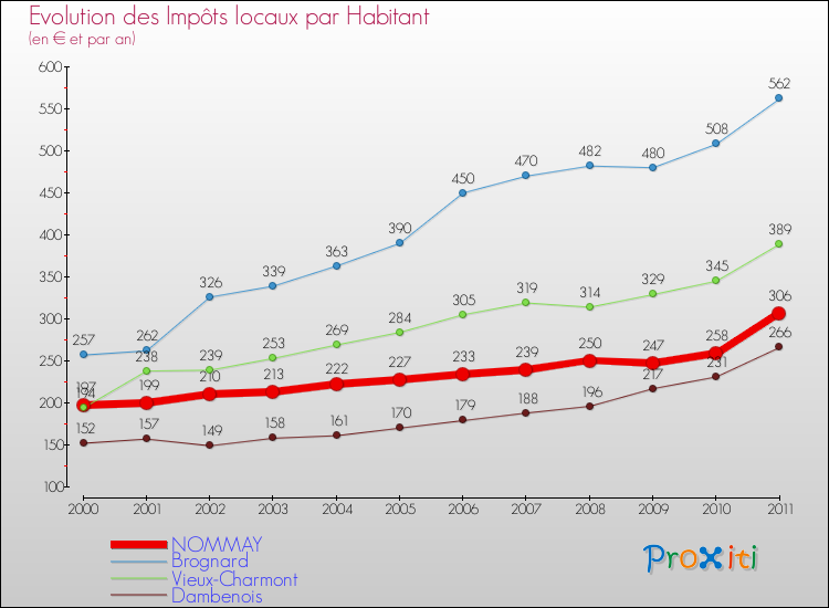 Evolution et montant des impôts locaux par Habitant pour NOMMAY et les communes proches Comparaison des impôts locaux par habitant pour NOMMAY et les communes voisines