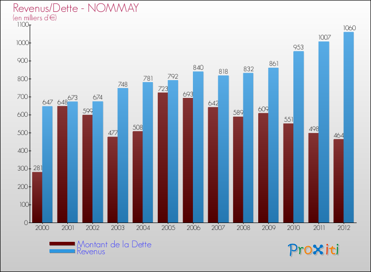 Evolution comparée de la dette et des revenus pour la commune de NOMMAY de 2000 à 2012 Comparaison de la dette et des revenus pour NOMMAY de 2000 à 2012