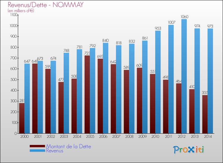 Evolution comparée de la dette et des revenus pour la commune de NOMMAY de 2000 à 2014 Comparaison de la dette et des revenus pour NOMMAY de 2000 à 2014