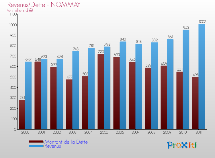 Evolution comparée de la dette et des revenus pour la commune de NOMMAY de 2000 à 2011 Comparaison de la dette et des revenus pour NOMMAY de 2000 à 2011