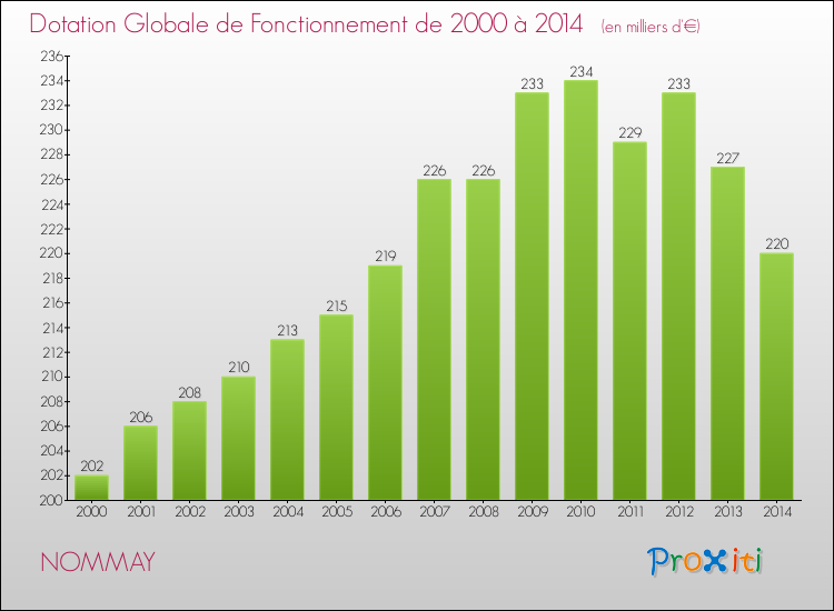 Evolution du montant de la Dotation Globale de Fonctionnement pour la commune de NOMMAY de 2000 à 2014 Evolution du montant de la Dotation Globale de Fonctionnement pour NOMMAY de 2000 à 2014
