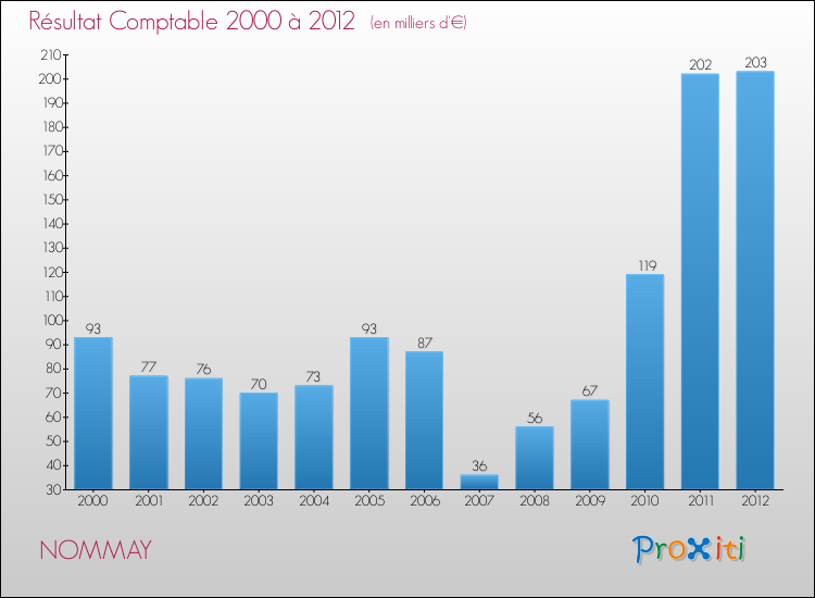 Evolution du résultat comptable pour la commune de NOMMAY de 2000 à 2012 Evolution du résultat comptable pour NOMMAY de 2000 à 2012