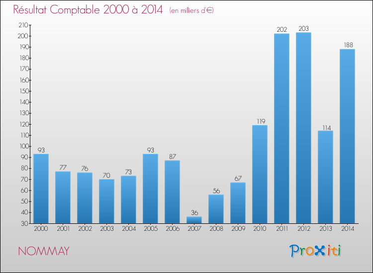 Evolution du résultat comptable pour la commune de NOMMAY de 2000 à 2014 Evolution du résultat comptable pour NOMMAY de 2000 à 2014
