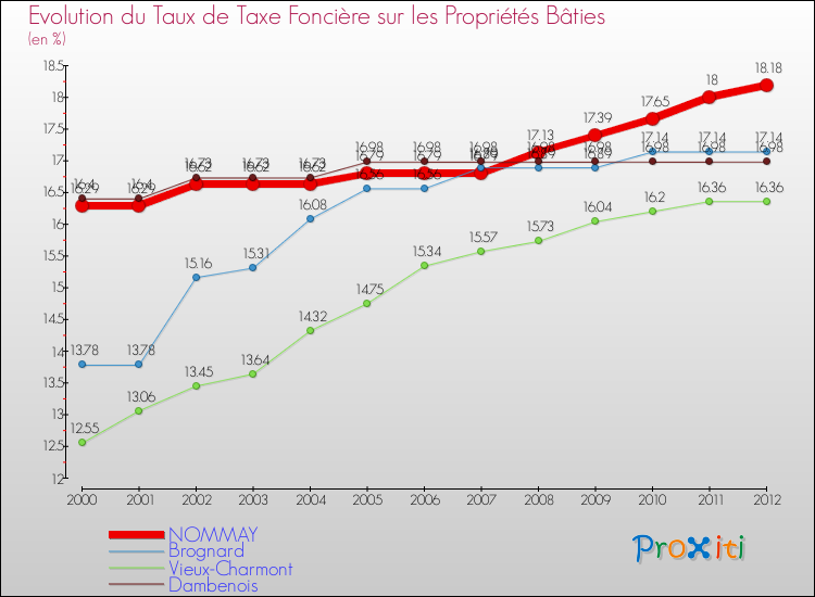 Evolution du taux de la taxe foncière sur le bati pour NOMMAY et les communes proches de 2000 à 2012 Comparaison des taux de taxe foncière sur le bati pour NOMMAY et les communes voisines de 2000 à 2012