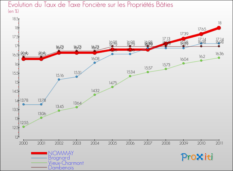 Evolution du taux de la taxe foncière sur le bati pour NOMMAY et les communes proches Comparaison des taux de taxe foncière sur le bati pour NOMMAY et les communes voisines