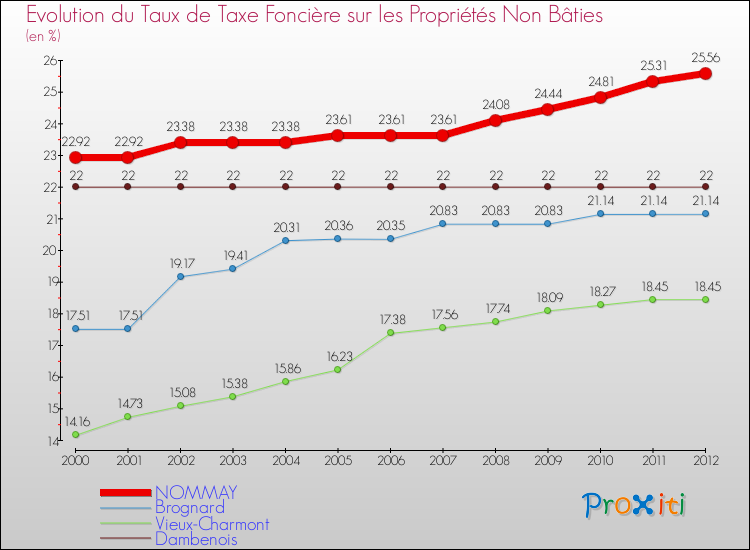Evolution du taux de la taxe foncière sur les immeubles et terrains non batis pour NOMMAY et les communes proches de 2000 à 2012 Comparaison des taux de la taxe foncière sur les immeubles et terrains non batis pour NOMMAY et les communes voisines de 2000 à 2012