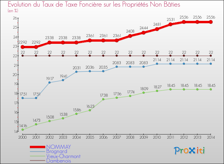 Evolution du taux de la taxe foncière sur les immeubles et terrains non batis pour NOMMAY et les communes proches de 2000 à 2014 Comparaison des taux de la taxe foncière sur les immeubles et terrains non batis pour NOMMAY et les communes voisines de 2000 à 2014