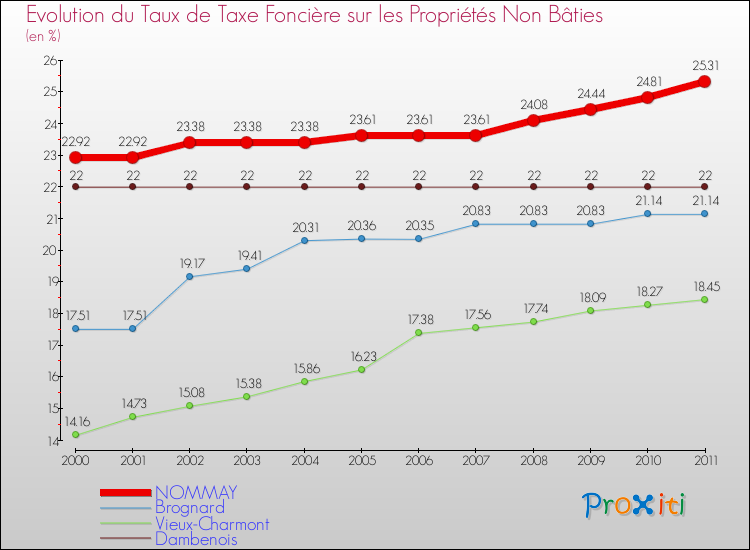 Evolution du taux de la taxe foncière sur les immeubles et terrains non batis pour NOMMAY et les communes proches Comparaison des taux de la taxe foncière sur les immeubles et terrains non batis pour NOMMAY et les communes voisines