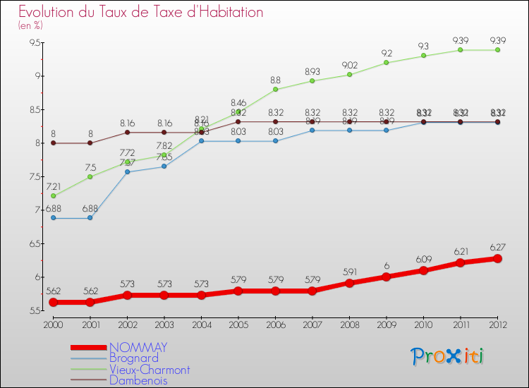 Evolution du taux de la taxe d'habitation pour NOMMAY et les communes proches Comparaison des taux de la taxe d'habitation pour NOMMAY et les communes voisines