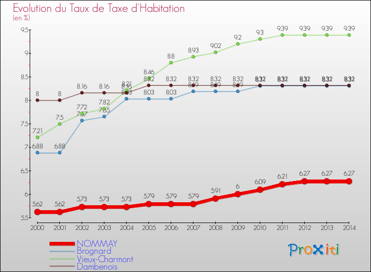 Evolution du taux de la taxe d'habitation pour NOMMAY et les communes proches de 2000 à 2014 Comparaison des taux de la taxe d'habitation pour NOMMAY et les communes voisines de 2000 à 2014
