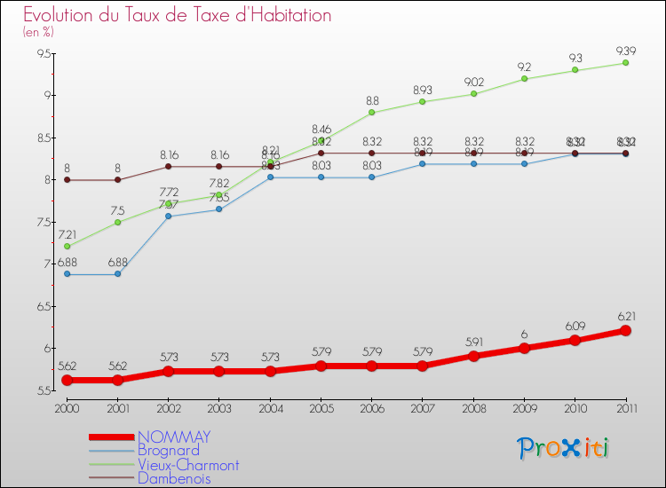 Evolution du taux de la taxe d'habitation pour NOMMAY et les communes proches Comparaison des taux de la taxe d'habitation pour NOMMAY et les communes voisines