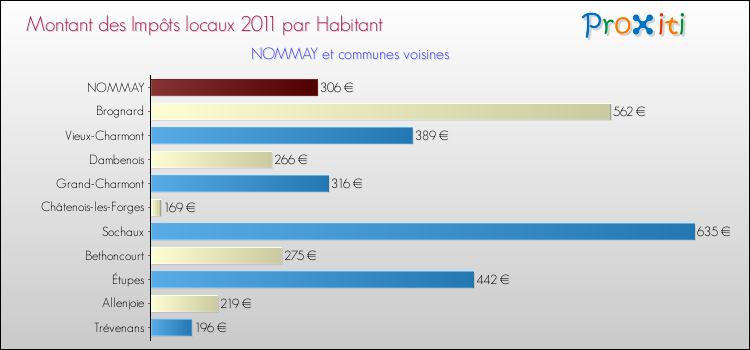 Montant des impôts locaux par Habitant pour NOMMAY et les communes proches Comparaison des impôts locaux par habitant pour NOMMAY et les communes voisines