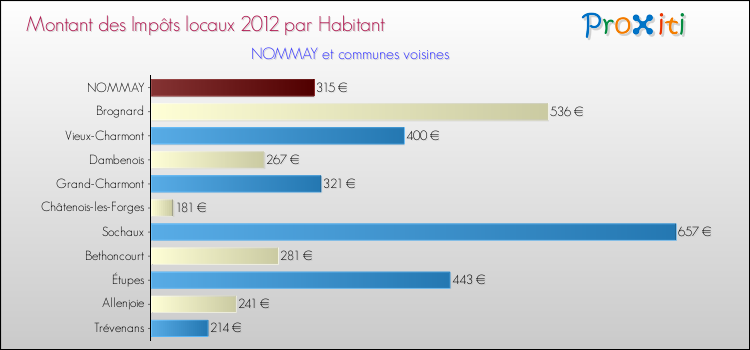 Montant des impôts locaux par Habitant pour NOMMAY et les communes proches Comparaison des impôts locaux par habitant pour NOMMAY et les communes voisines