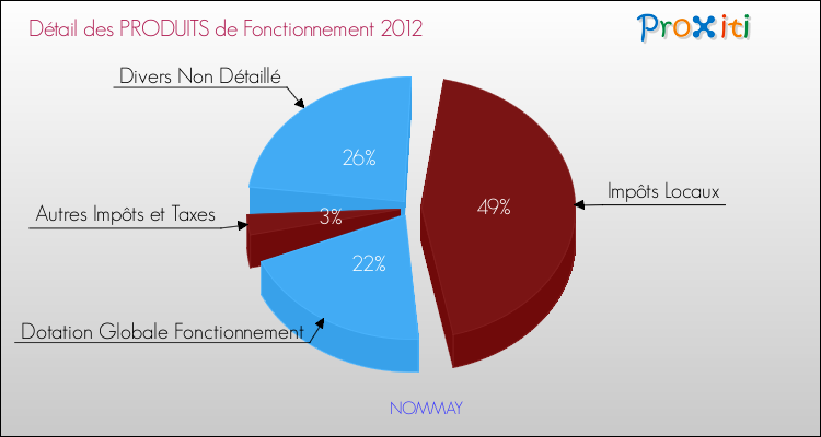 Décomposition du Budget de Fonctionnement 2012 de la commune de NOMMAY Budget de Fonctionnement 2012 pour la commune de NOMMAY