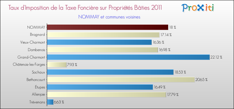 Taux d'imposition de la taxe foncière sur le bati 2011 pour NOMMAY et les communes proches Comparaison des taux d'imposition de la taxe foncière sur le bati 2011 pour NOMMAY et les communes voisines