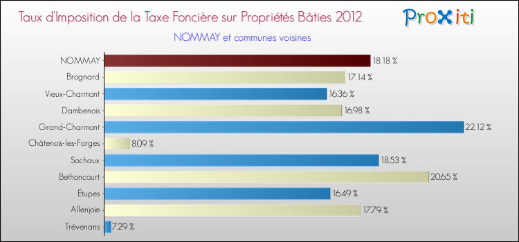 Taux d'imposition de la taxe foncière sur le bati 2012 pour NOMMAY et les communes proches Comparaison des taux d'imposition de la taxe foncière sur le bati 2012 pour NOMMAY et les communes voisines
