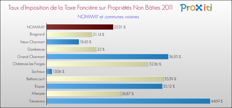 Taux d'imposition de la taxe foncière sur les immeubles et terrains non batis 2011 pour NOMMAY et les communes proches Comparaison des taux d'imposition de la taxe foncière sur les immeubles et terrains non batis 2011 pour NOMMAY et les communes voisines