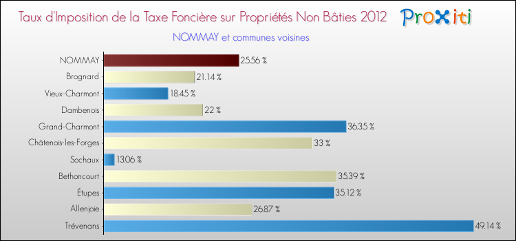 Taux d'imposition de la taxe foncière sur les immeubles et terrains non batis 2012 pour NOMMAY et les communes proches Comparaison des taux d'imposition de la taxe foncière sur les immeubles et terrains non batis 2012 pour NOMMAY et les communes voisines