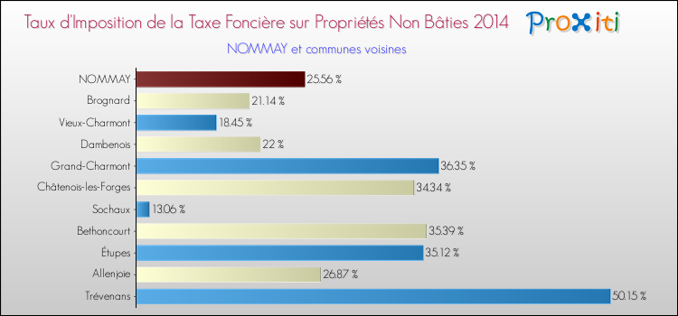 Taux d'imposition de la taxe foncière sur les immeubles et terrains non batis 2014 pour NOMMAY et les communes proches Comparaison des taux d'imposition de la taxe foncière sur les immeubles et terrains non batis 2014 pour NOMMAY et les communes voisines