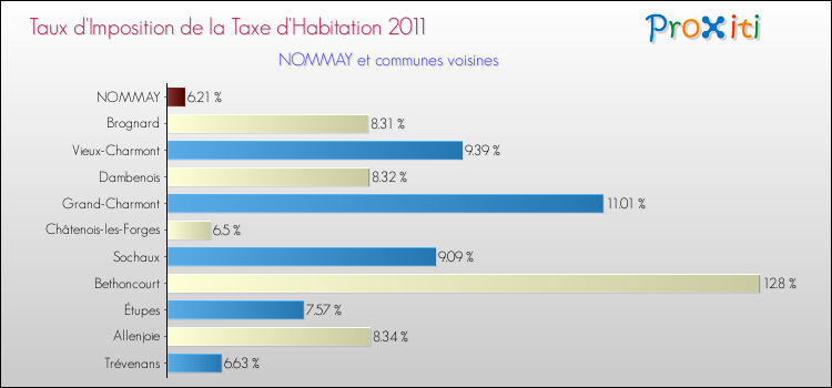 Taux d'imposition de la taxe d'habitation 2011 pour NOMMAY et les communes proches Comparaison des taux d'imposition de la taxe d'habitation 2011 pour NOMMAY et les communes voisines