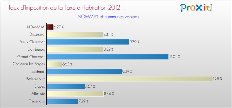 Taux d'imposition de la taxe d'habitation 2012 pour NOMMAY et les communes proches Comparaison des taux d'imposition de la taxe d'habitation 2012 pour NOMMAY et les communes voisines