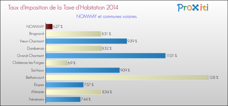 Taux d'imposition de la taxe d'habitation 2014 pour NOMMAY et les communes proches Comparaison des taux d'imposition de la taxe d'habitation 2014 pour NOMMAY et les communes voisines