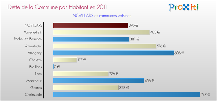 Dette par habitant de la commune en 2011 pour NOVILLARS et les communes proches Comparaison de la dette par habitant de la commune en 2011 pour NOVILLARS et les communes voisines