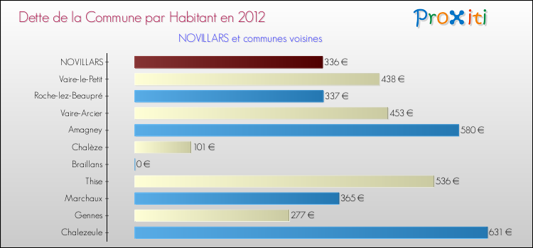 Dette par habitant de la commune en 2012 pour NOVILLARS et les communes proches Comparaison de la dette par habitant de la commune en 2012 pour NOVILLARS et les communes voisines