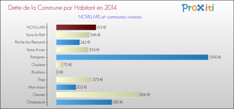Dette par habitant de la commune en 2014 pour NOVILLARS et les communes proches Comparaison de la dette par habitant de la commune en 2014 pour NOVILLARS et les communes voisines