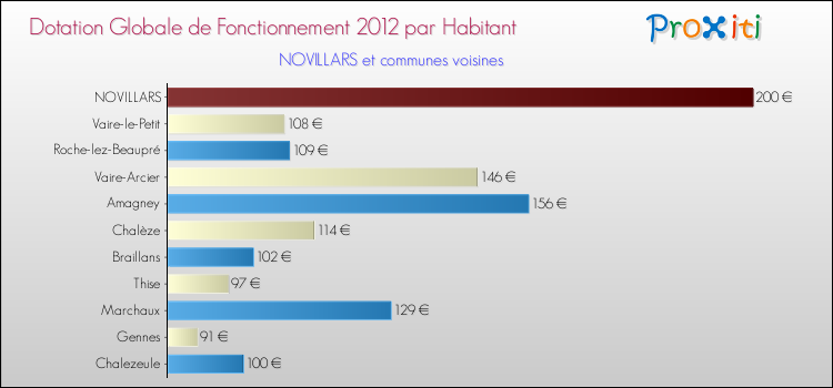 Montant des dotations globales de fonctionnement DGF par Habitant pour NOVILLARS et les communes proches Comparaison des des dotations globales de fonctionnement DGF par habitant pour NOVILLARS et les communes voisines