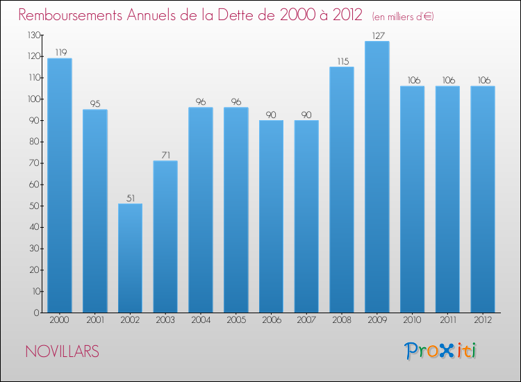 Evolution de l'annuité de la dette pour la commune de NOVILLARS de 2000 à 2012 Annuités de la dette pour NOVILLARS de 2000 à 2012