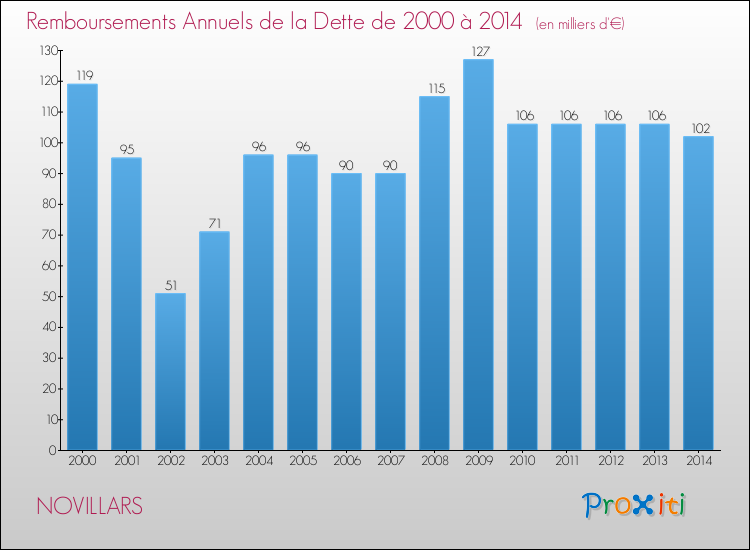 Evolution de l'annuité de la dette pour la commune de NOVILLARS de 2000 à 2014 Annuités de la dette pour NOVILLARS de 2000 à 2014