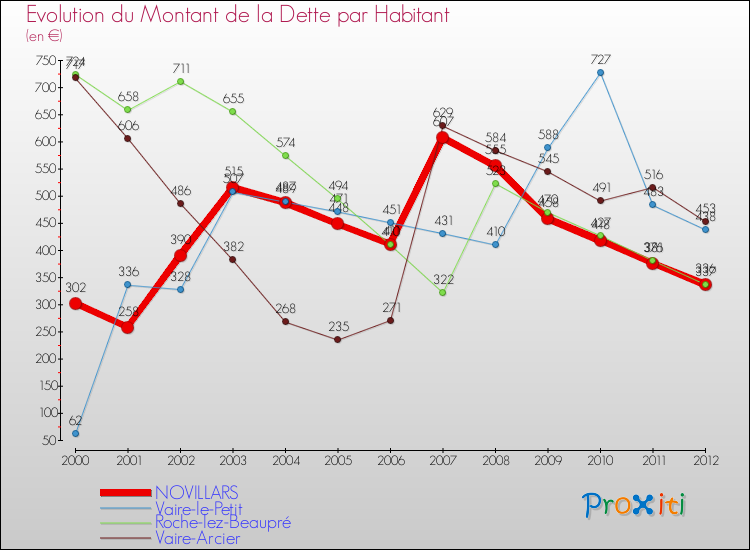 Evolution de la dette par habitant pour la commune de NOVILLARS et les communes proches de 2000 à 2012 Comparaison de la dette par habitant pour NOVILLARS et les communes voisines de 2000 à 2012
