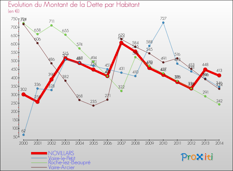 Evolution de la dette par habitant pour la commune de NOVILLARS et les communes proches de 2000 à 2014 Comparaison de la dette par habitant pour NOVILLARS et les communes voisines de 2000 à 2014