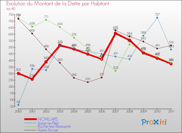 Evolution de la dette par habitant pour la commune de NOVILLARS et les communes proches Comparaison de la dette par habitant pour NOVILLARS et les communes voisines